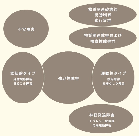 DSM-5(強迫症および関連症群)
